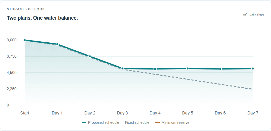 MajiShift chart comparing proposed and fixed schedules against a minimum reservoir reserve over seven days